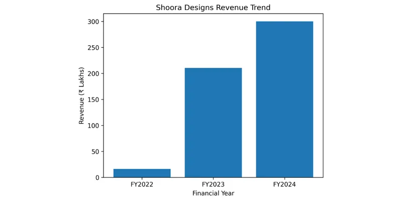 Revenue Trend Bar Graph